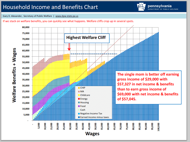 An example of welfare cliffs for single mothers in Pennsylvania. (Source)