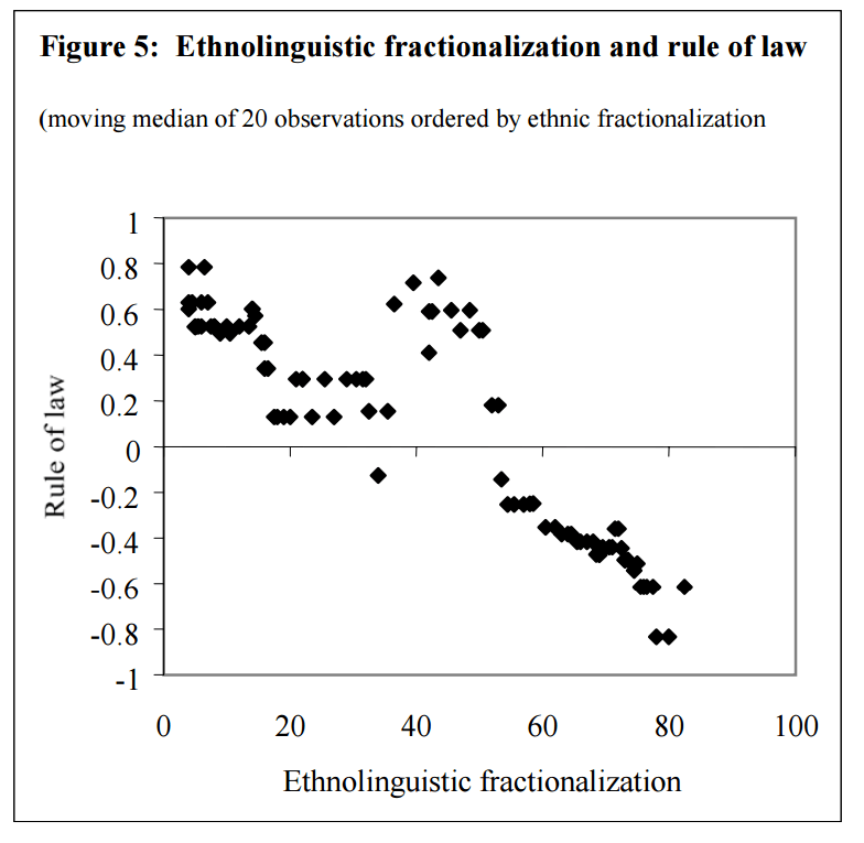 Fractionalization and the Rule of Law