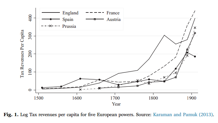 Per Capita Tax Revenues